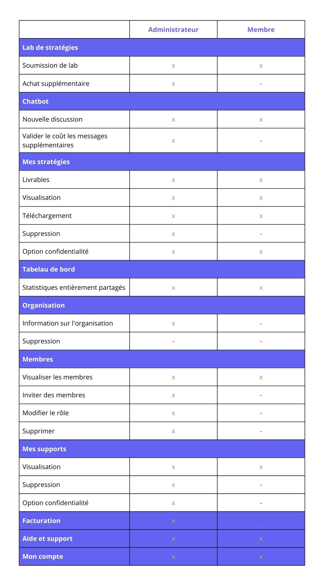 Statut administrateur VS membre